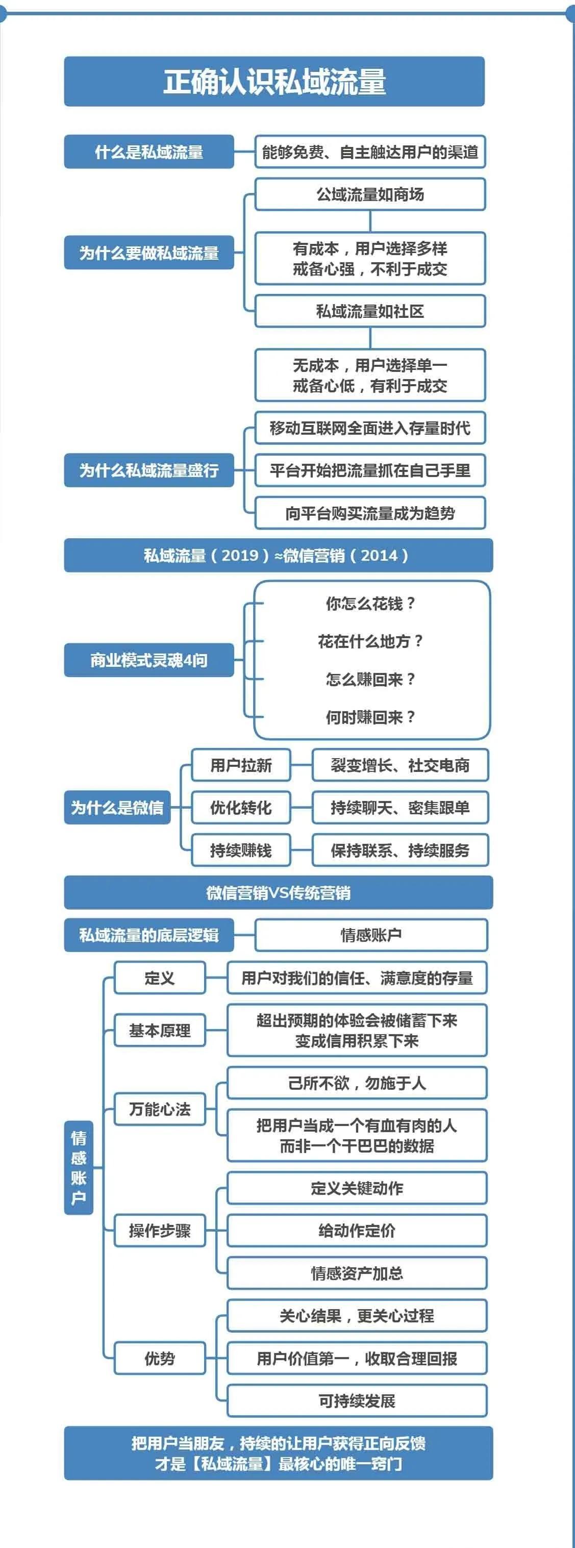 私域流量内容运营导图（私域流量模型图）