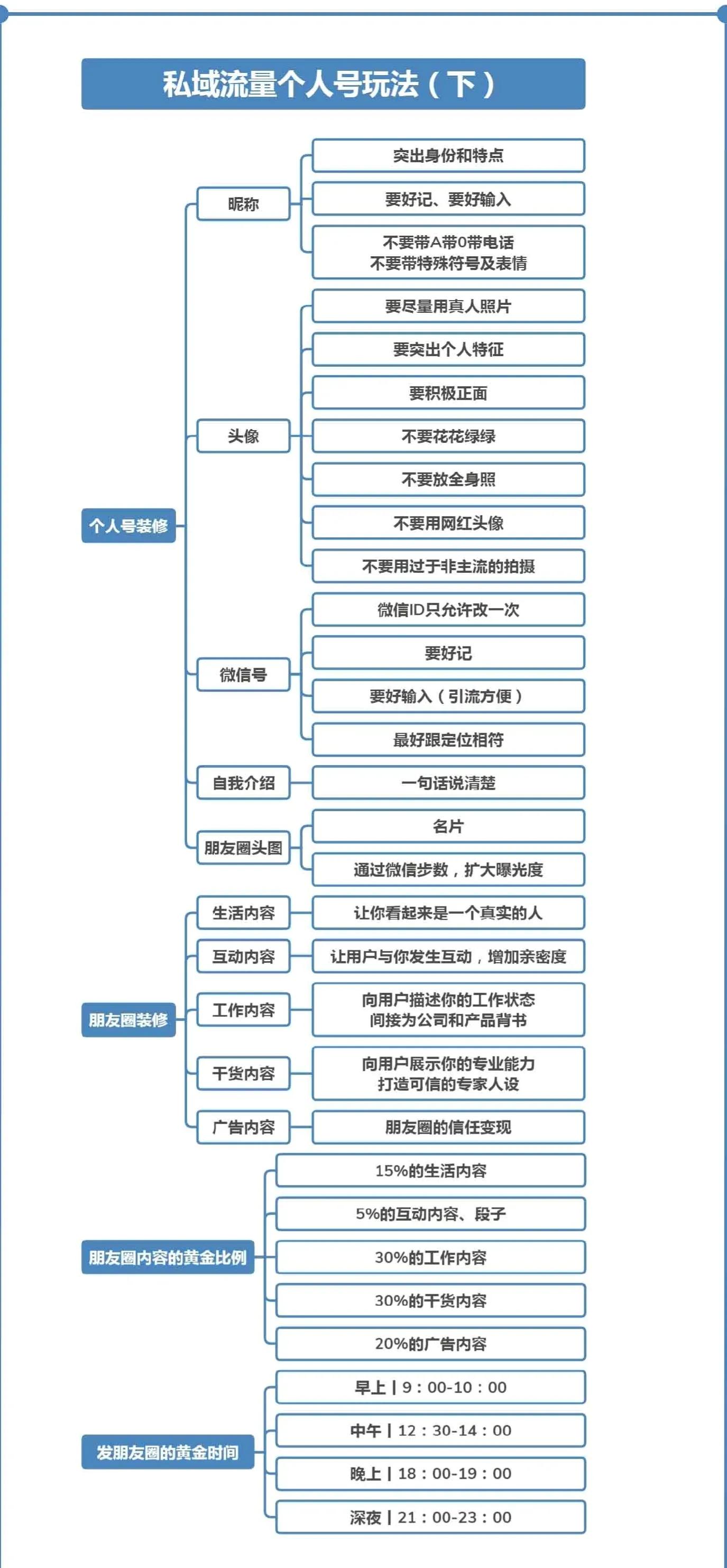 私域流量内容运营导图（私域流量模型图）