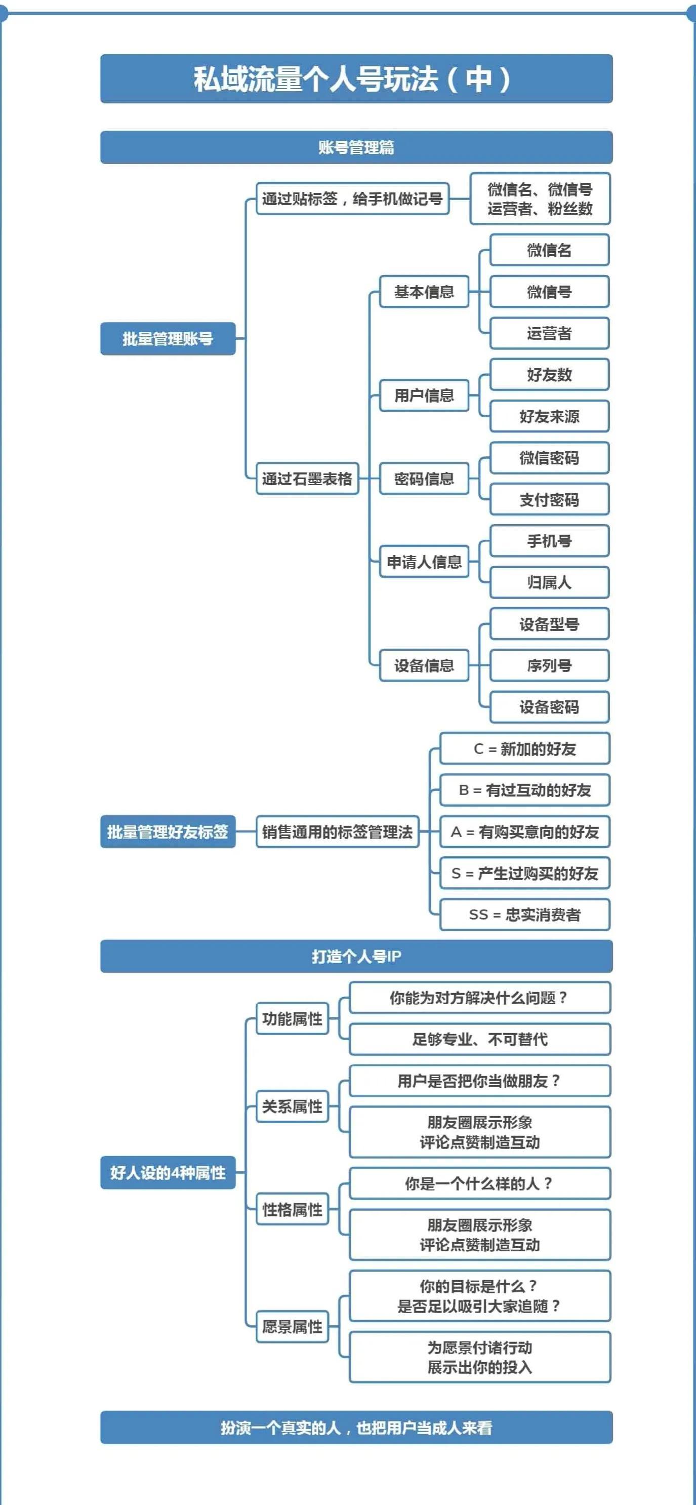 私域流量内容运营导图（私域流量模型图）