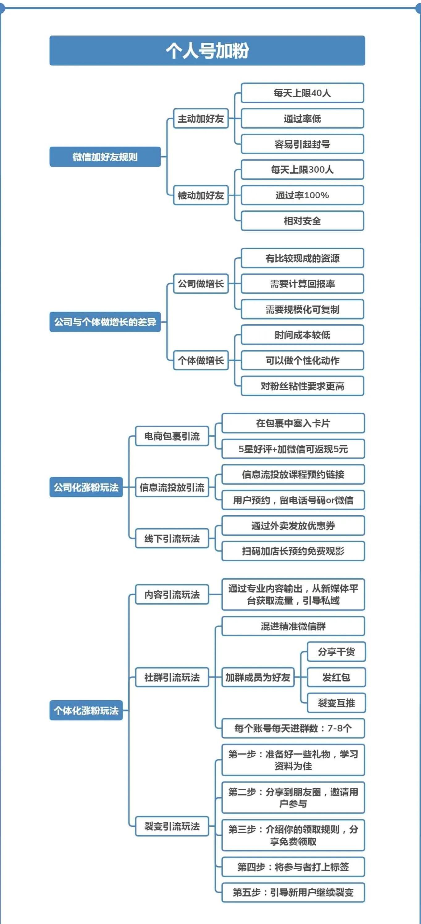 私域流量内容运营导图（私域流量模型图）