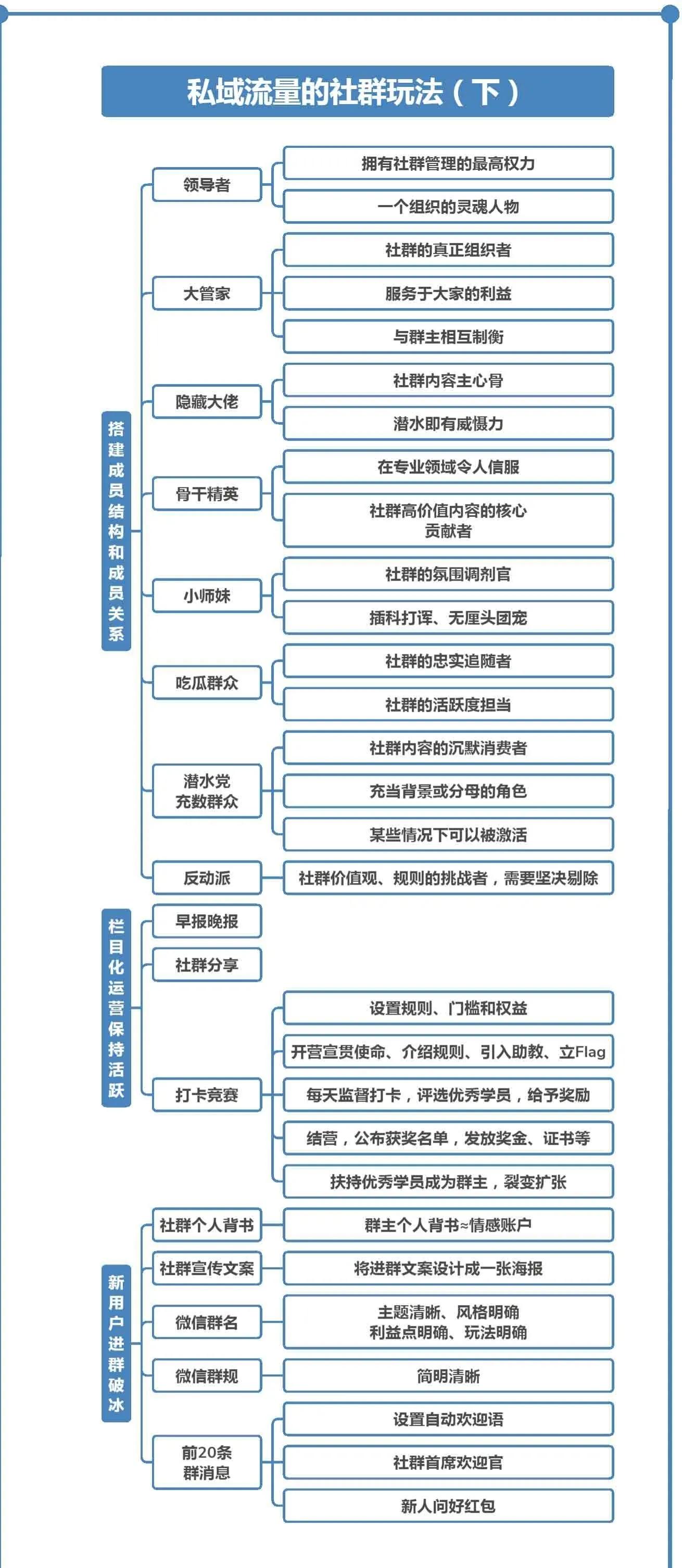 私域流量内容运营导图（私域流量模型图）