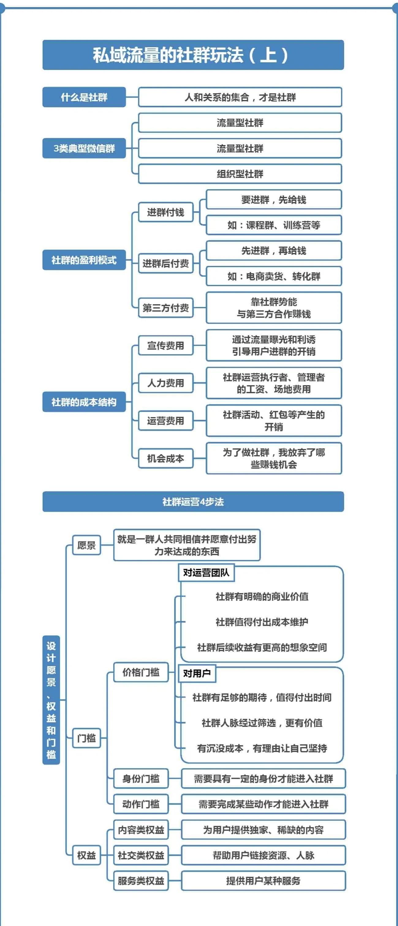 私域流量内容运营导图（私域流量模型图）