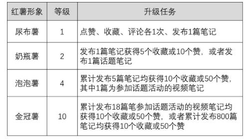 小红书用户等级有几个（小红书等级高有什么用）