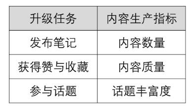 小红书用户等级有几个（小红书等级高有什么用）