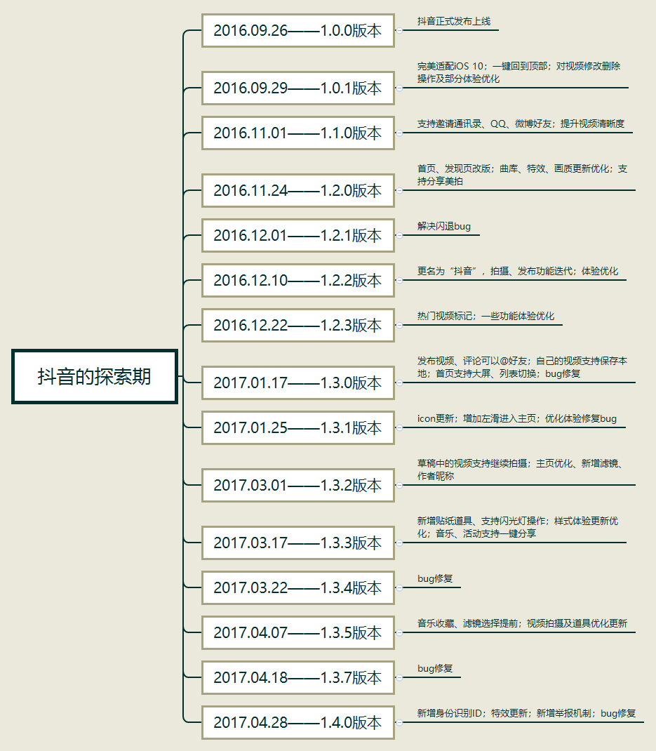 抖音的发展历程与遭遇的困难（聊聊抖音未来走向）