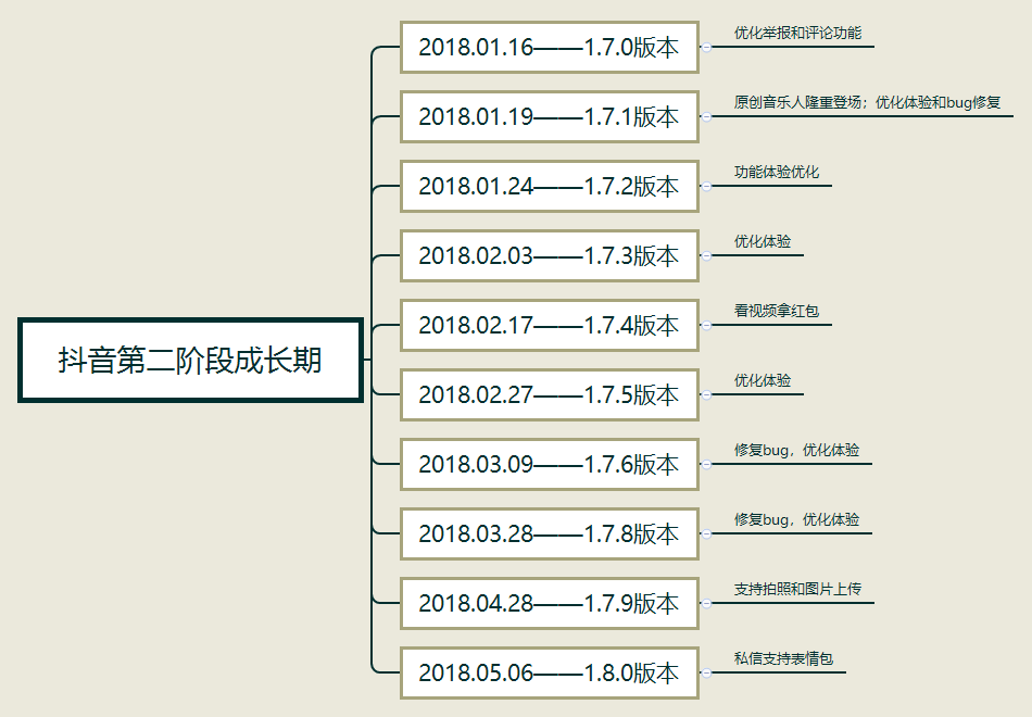 抖音的发展历程与遭遇的困难（聊聊抖音未来走向）