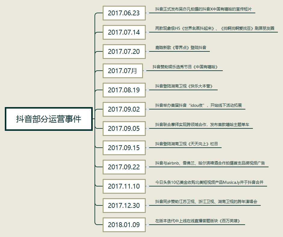 抖音的发展历程与遭遇的困难（聊聊抖音未来走向）