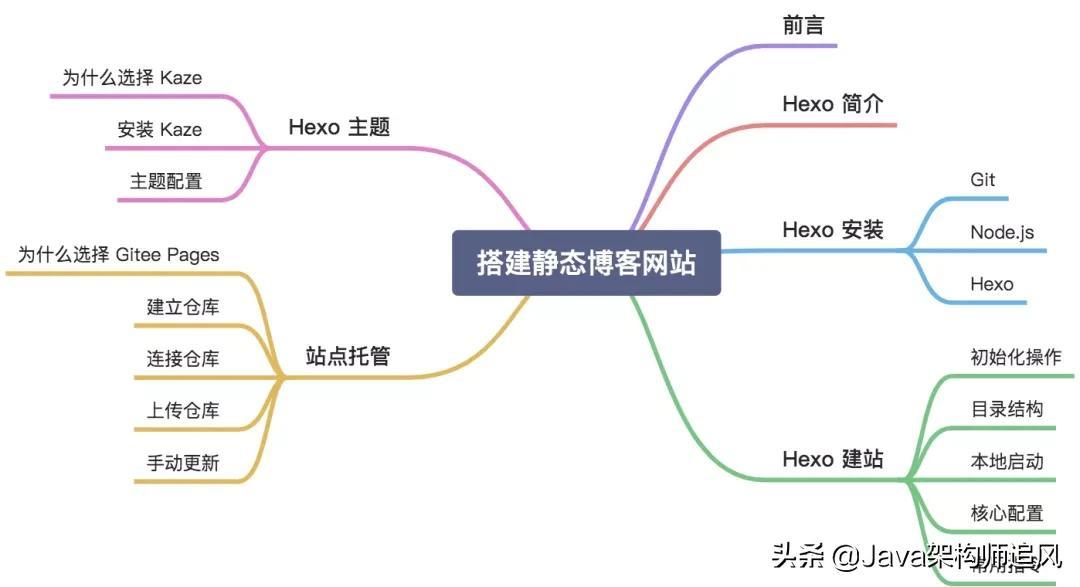 个人网站搭建思路设计（建站工具及相关技术）