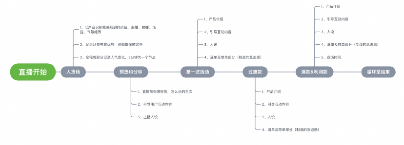 带货直播整体的运营流程（抖音直播带货火爆全网的原因）