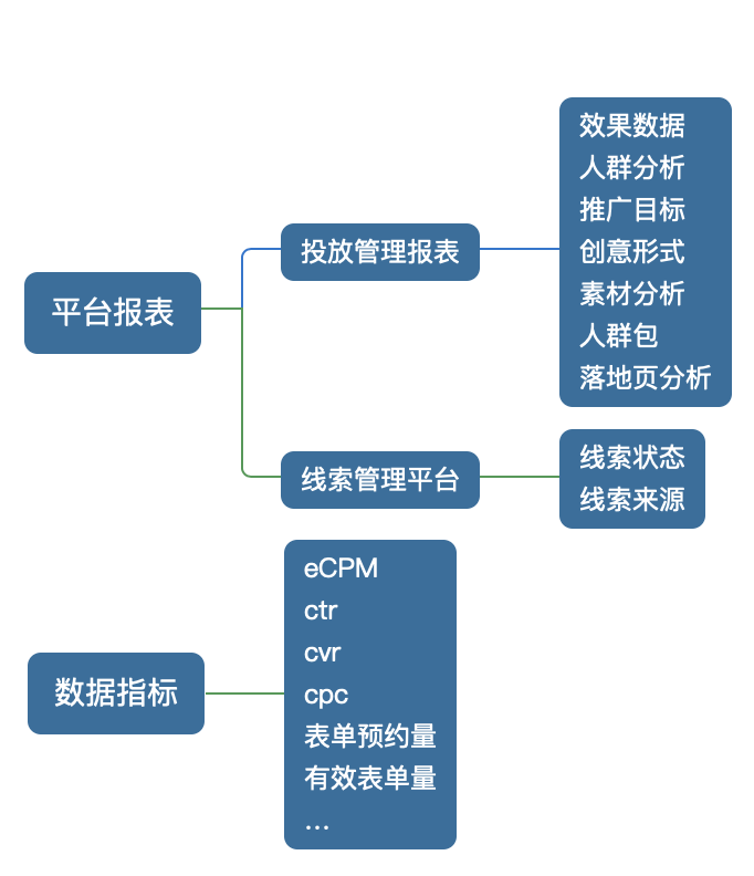 如何进行广告数据分析（数据分析需要学哪些）