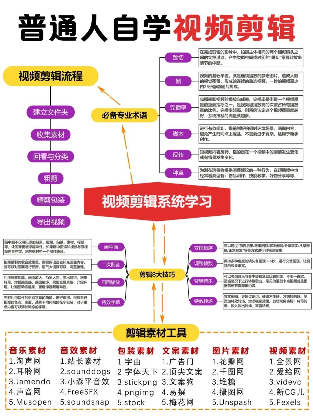 怎样自学影视剪辑（怎样学习拍视频剪辑）