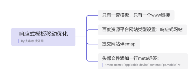 响应式网页设计模版（如何做响应式模板）