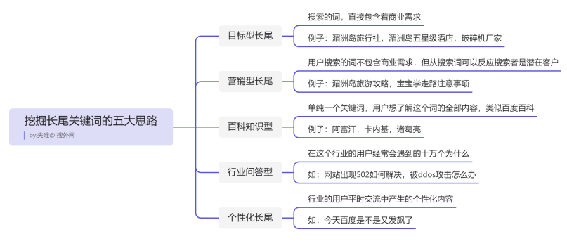 关键词如何进行挖掘与分析（长尾关键词的分析）