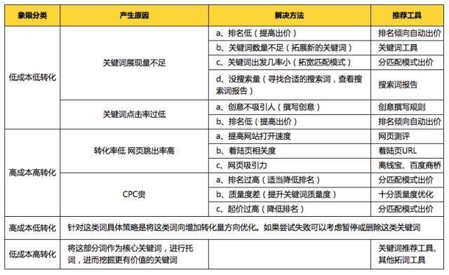 sem常见数据分析（sem数据分析实例讲解）