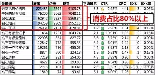 sem常见数据分析（sem数据分析实例讲解）