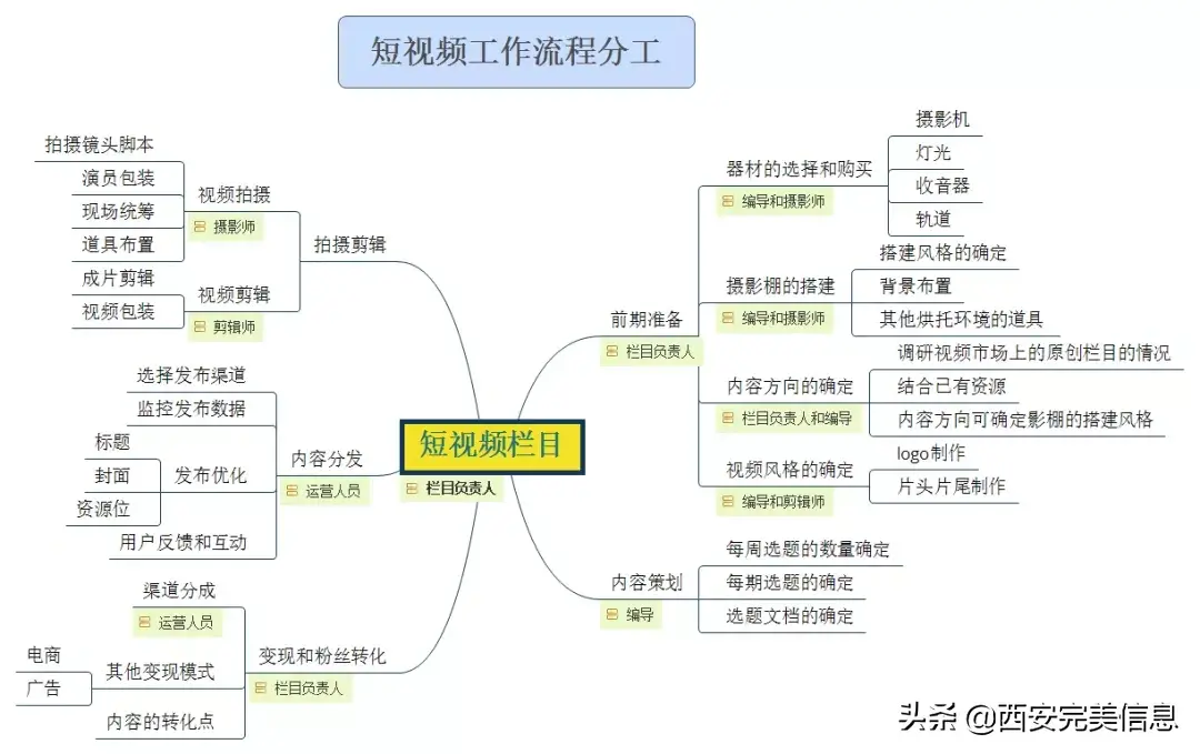 如何进行短视频运营（短视频运营团队）