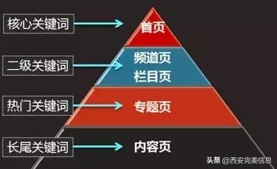 SEO网页有关键字的筛选吗（如何选关键词有几种方式）