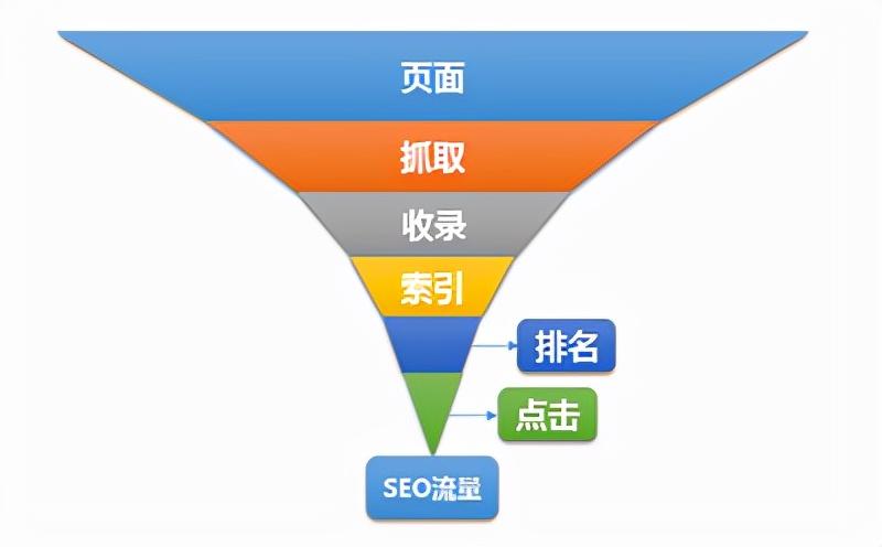 影响seo的主要因素（seo流量增加最有效的方法）