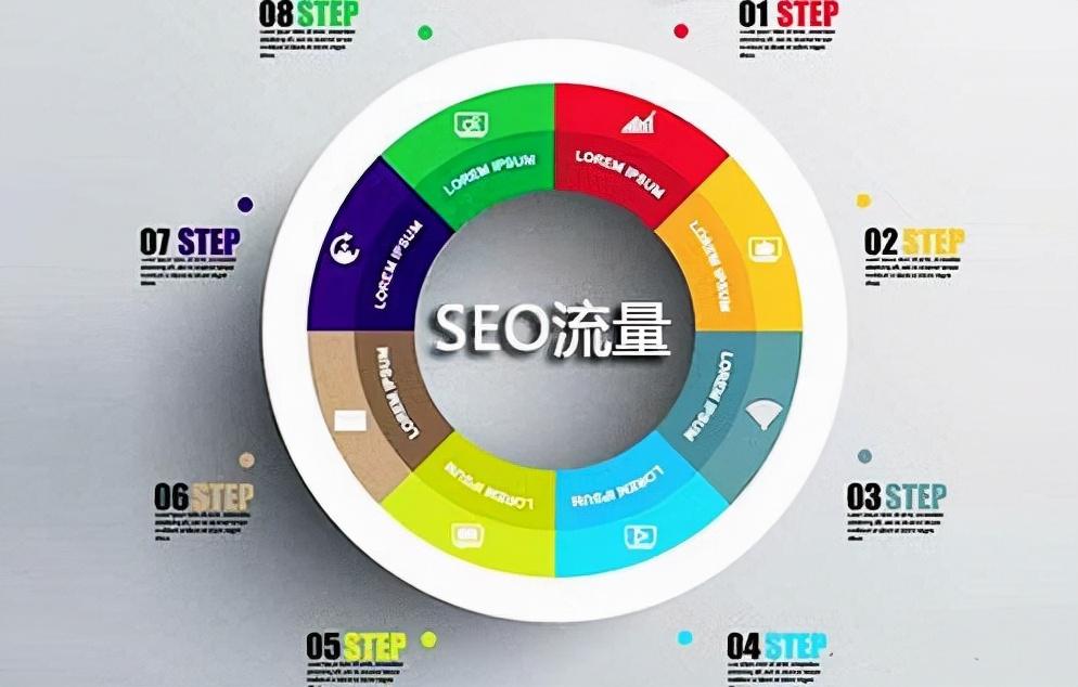 影响seo的主要因素（seo流量增加最有效的方法）