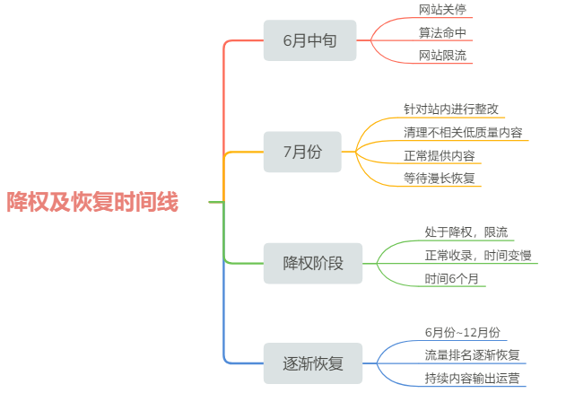 网站首页被降权多久恢复（网站被降权排名倒退怎么办）