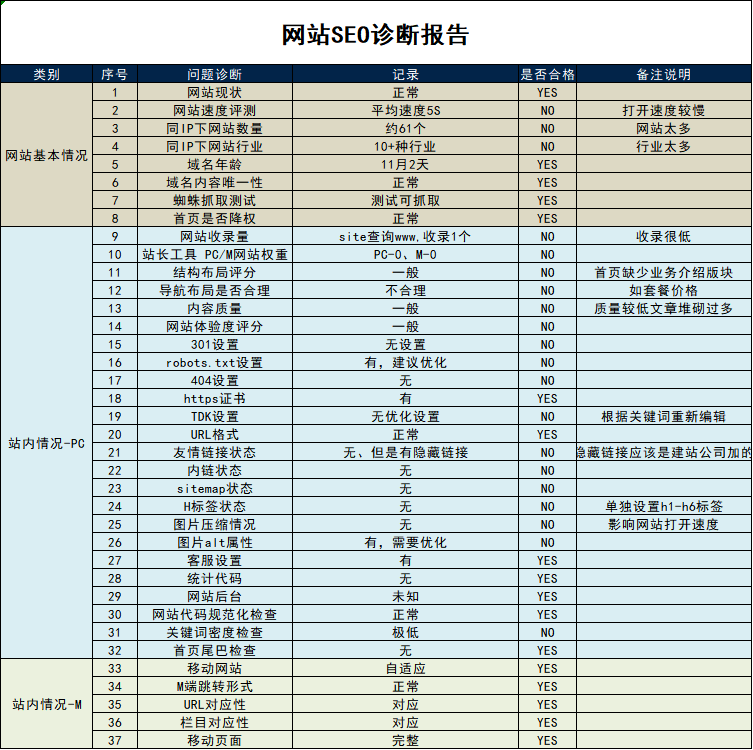 整站优化和单词优化（seo关键词怎么操作）