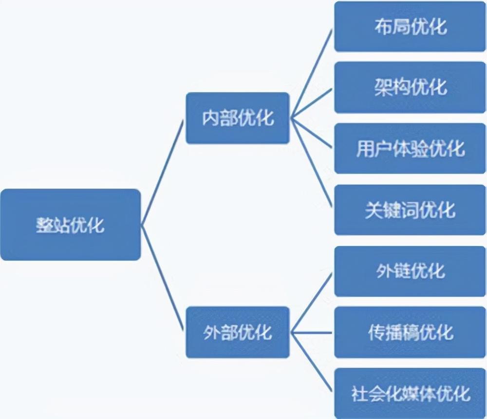 如何做网站seo排名优化（seo推广网站优化上排名教程）