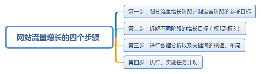 网站从0到3流量怎么算（网站增长方案设计）