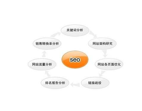 seo搜索排名影响因素（seo必用工具）