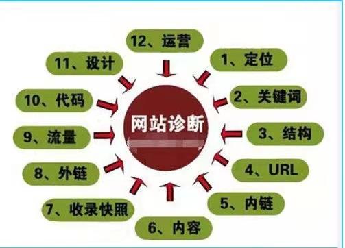 网站seo诊断报告怎么写（精准网站seo诊断报告）