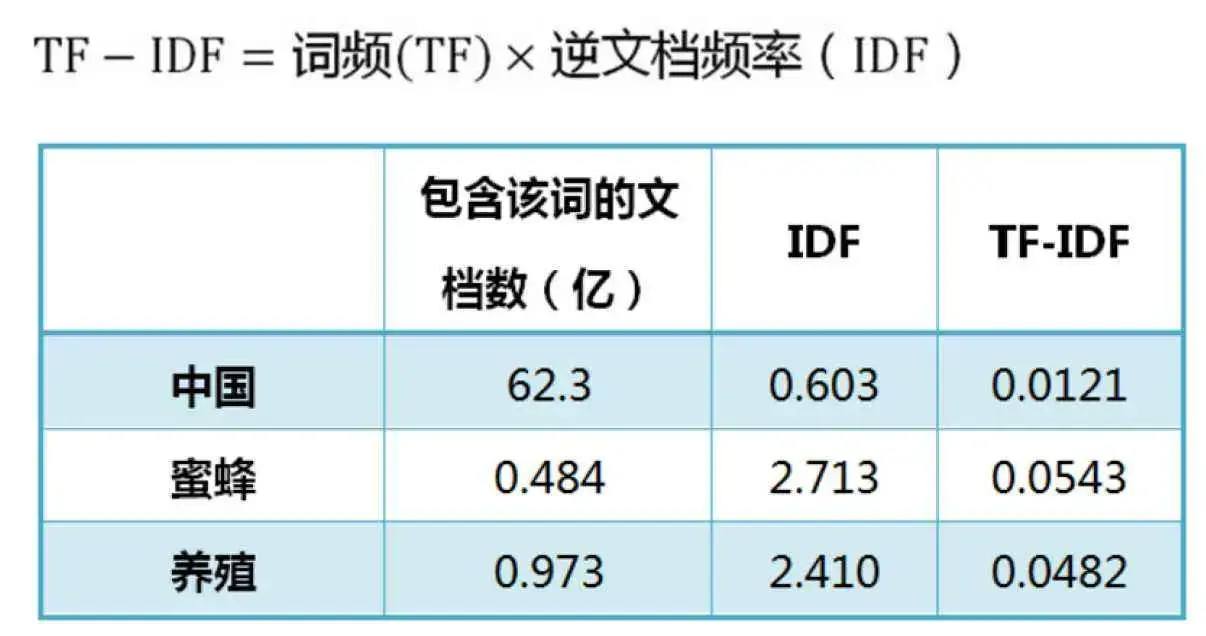 什么是TF-IDF算法（TF-IDF原理公式）