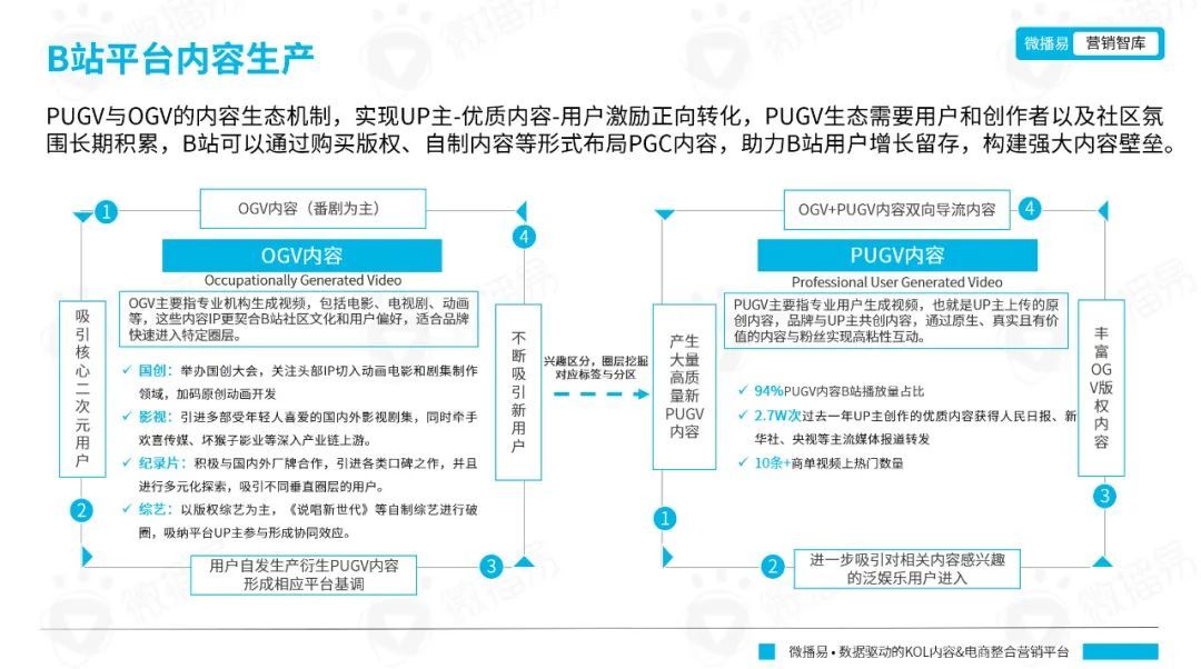 B站内容营销模式（品牌如何在B站文化下渐入营销）