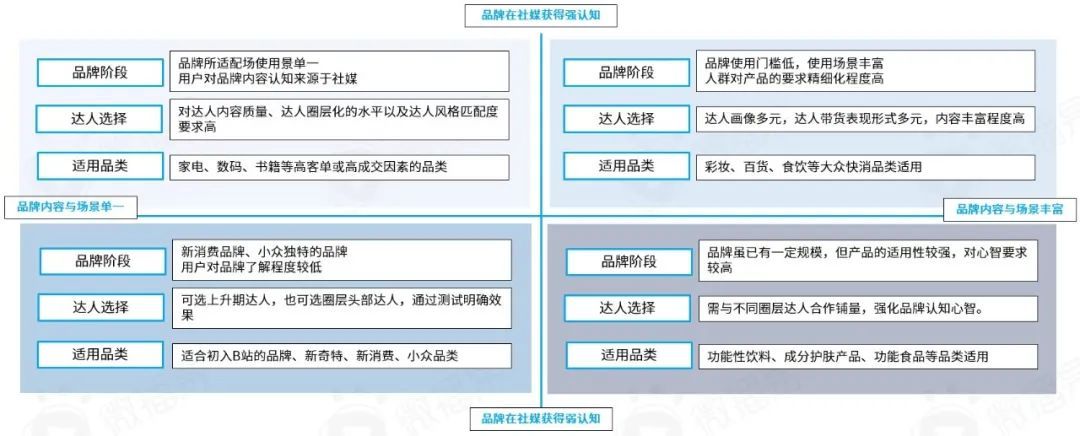 B站内容营销模式（品牌如何在B站文化下渐入营销）