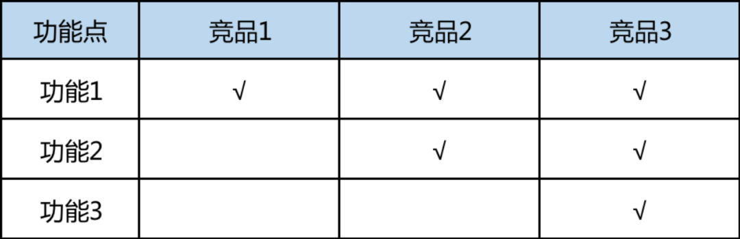 如何做好竞品分析（3个步骤教你做好竞品分析）