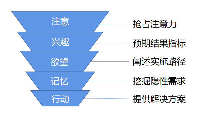 工业产品推广渠道（工业品推广的5个关键步骤）