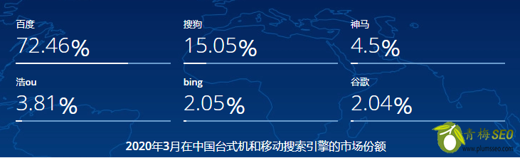 2020各大搜索引擎市场占比（搜索引擎市场排名）