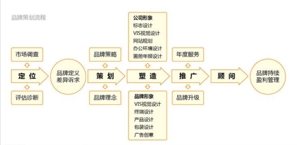 什么是品牌营销策划（解读品牌策划和营销策划有什么）