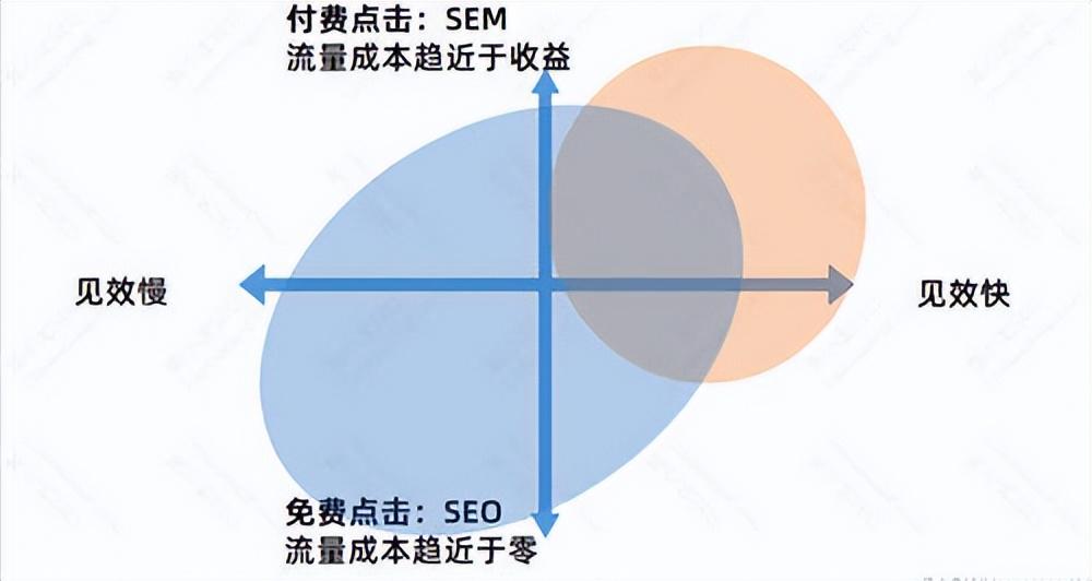 SEO的优劣势（SEO优化的作用）