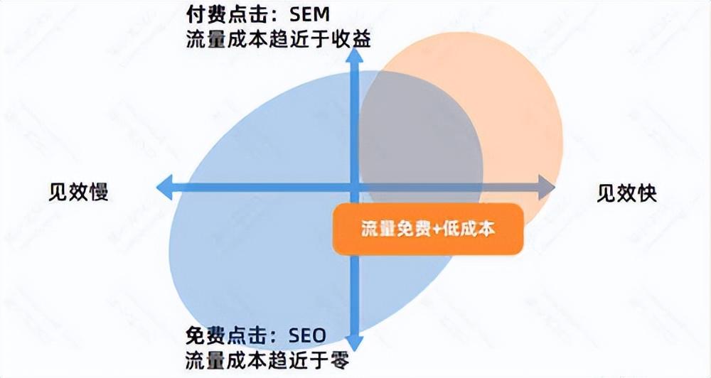 SEO的优劣势（SEO优化的作用）