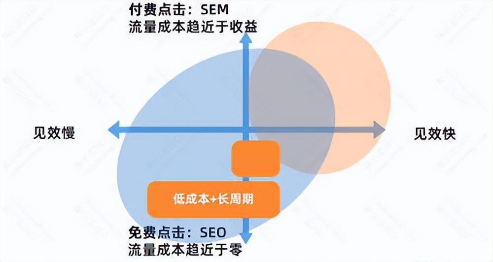 SEO的优劣势（SEO优化的作用）