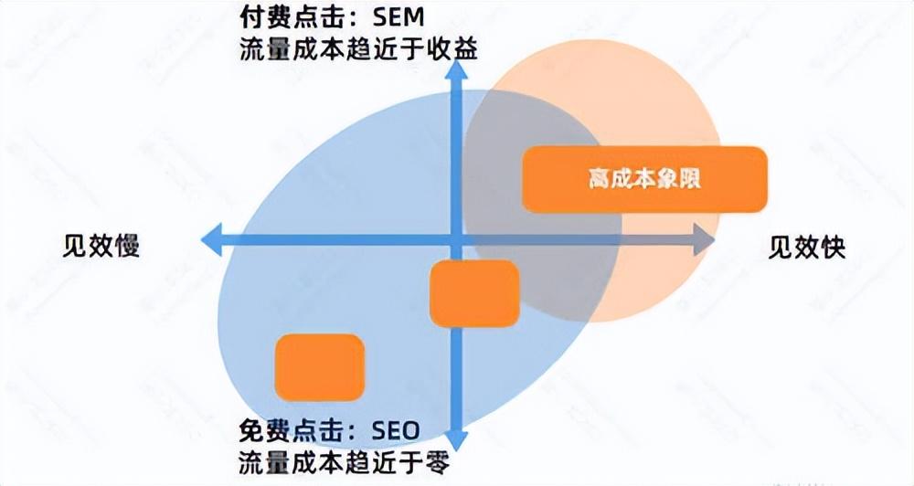 SEO的优劣势（SEO优化的作用）