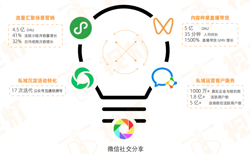 腾讯的防御战：视频号初养成