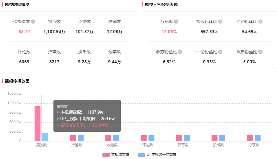 B站第十三周年月均活跃用户首次突破3亿（UP主仅入站百天竟成功）