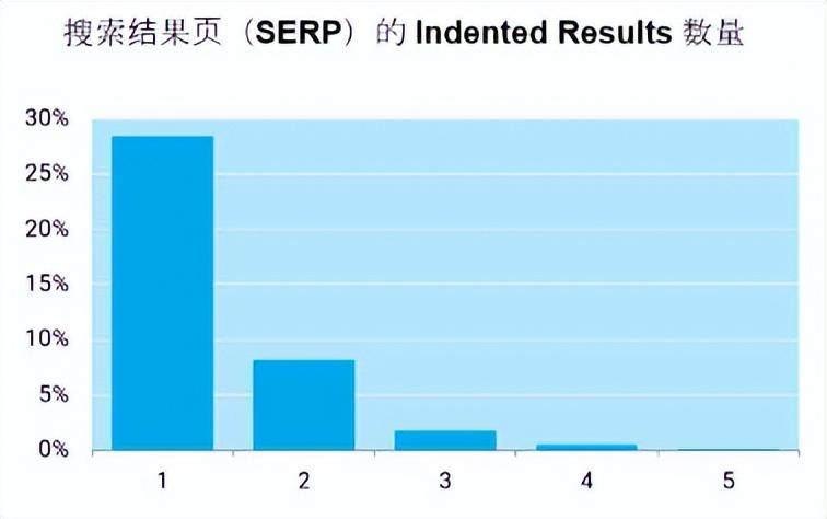 SEO怎么超越竞争对手（谷歌浏览器同时打开多个主页）