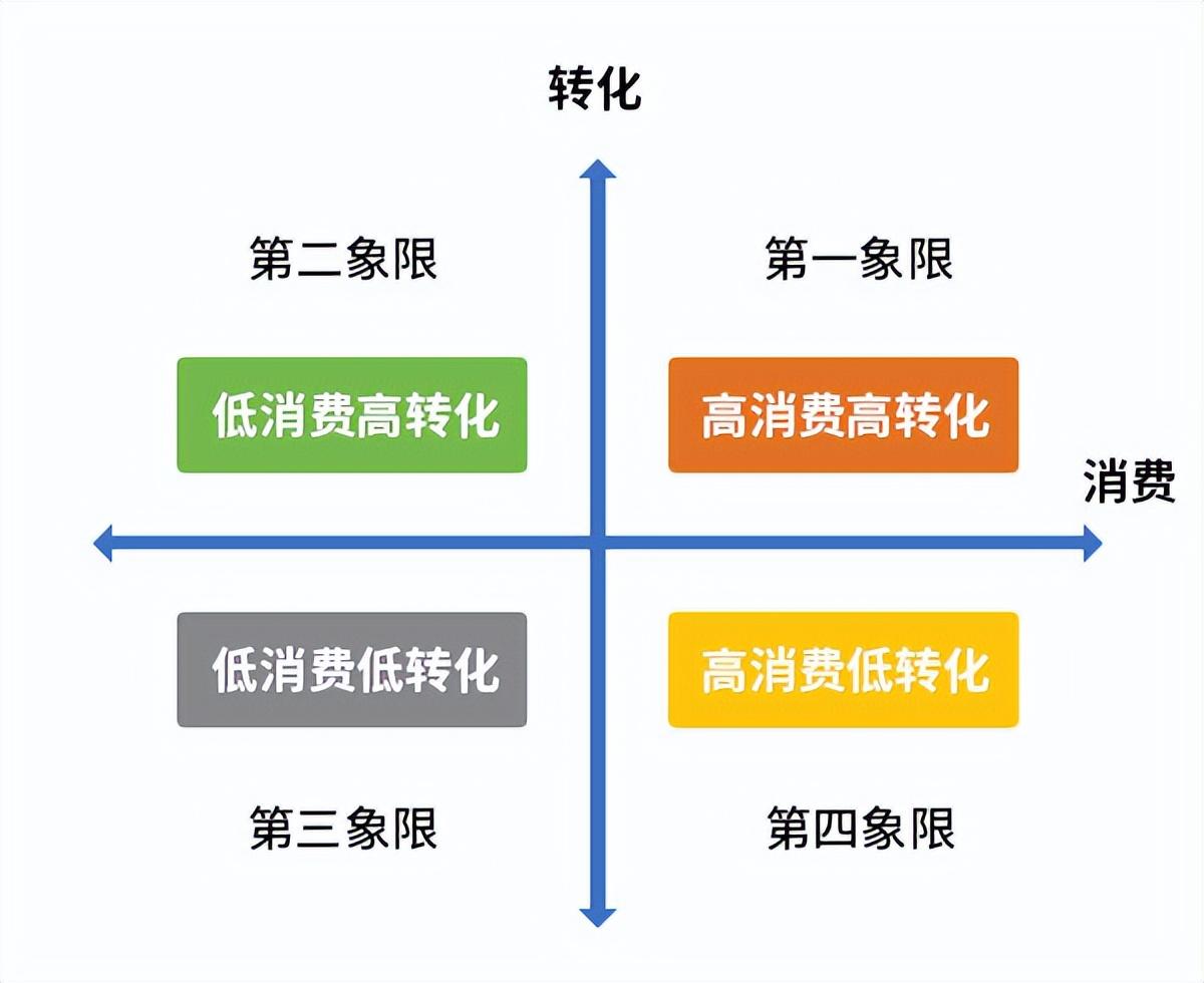 竞价推广如何做数据分析（竞价四象限法则）