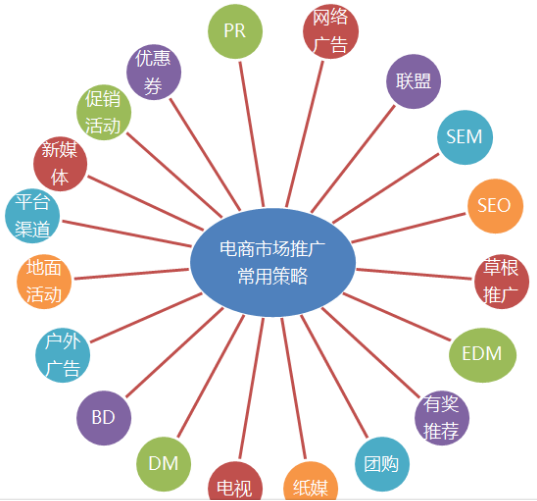 网络小白怎么学推广（新手怎样入门网络营销）