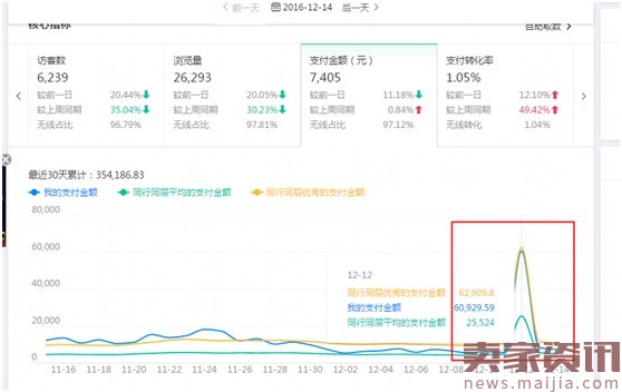 店铺分析总结及优化方案（优化店铺第一步：正确做数据分析）