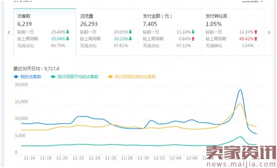 店铺分析总结及优化方案（优化店铺第一步：正确做数据分析）