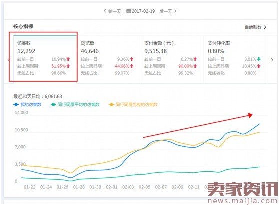 店铺分析总结及优化方案（优化店铺第一步：正确做数据分析）