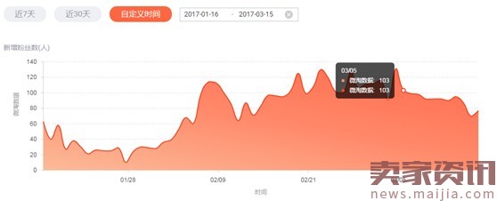 店铺分析总结及优化方案（优化店铺第一步：正确做数据分析）