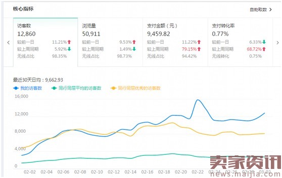 店铺分析总结及优化方案（优化店铺第一步：正确做数据分析）